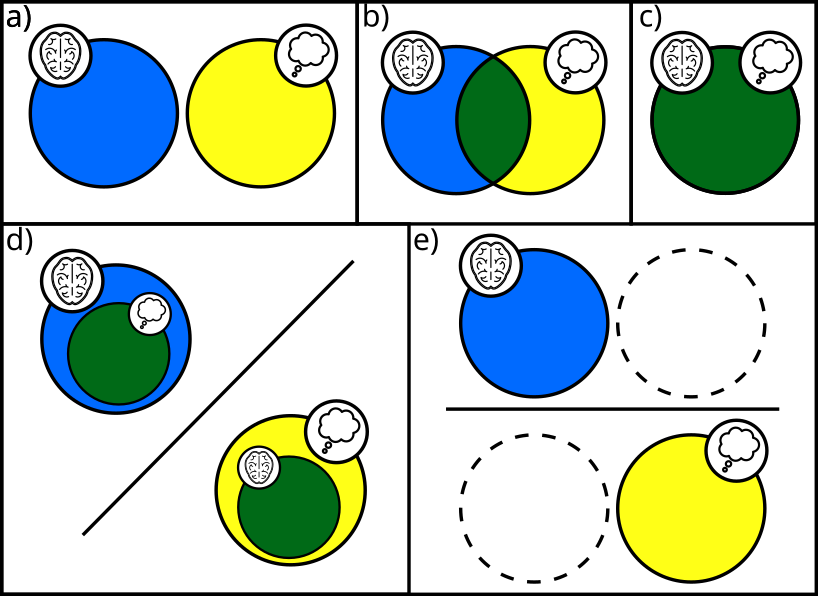 The possible relations between mind and matter.