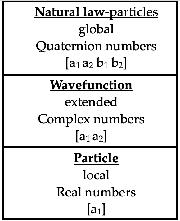 Three Aspects of matter