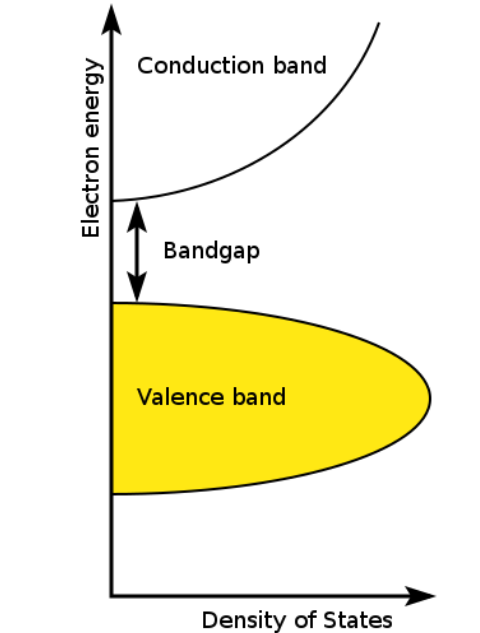 Valence and conduction bands