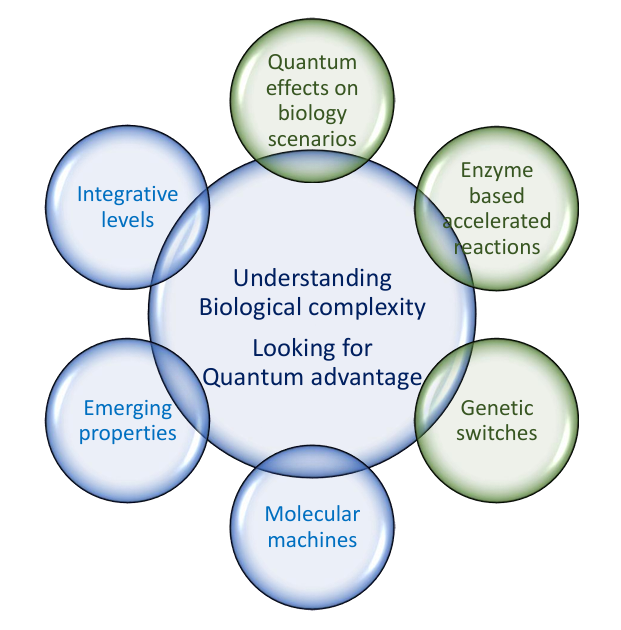 Understanding Biological Complexity