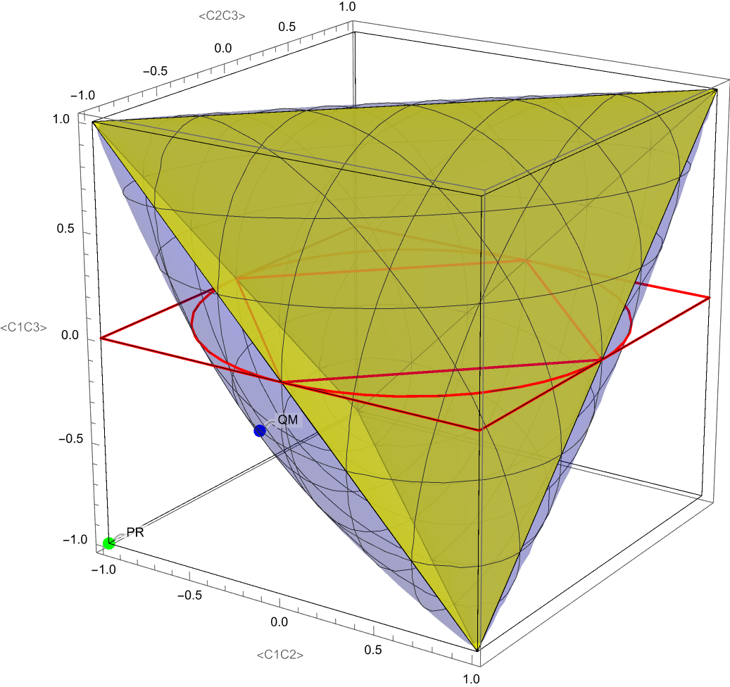 Representation of possible classical and quantum correlations in the three observable scenario.